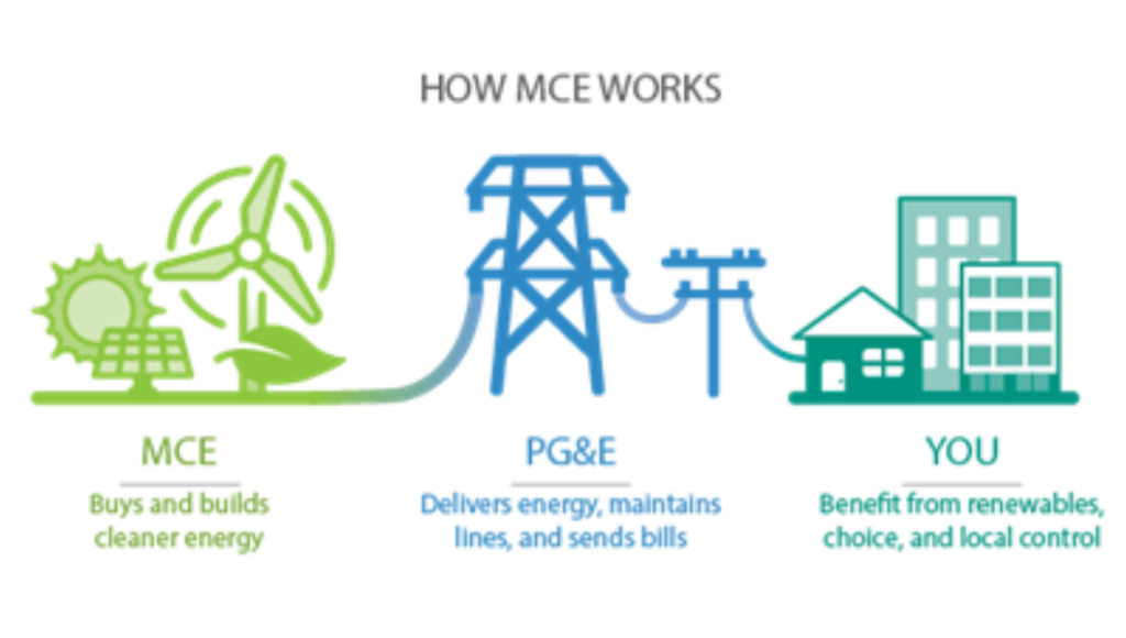 MCE MCBC Sponsor Profile- Diagram of clean energy sources to the customer