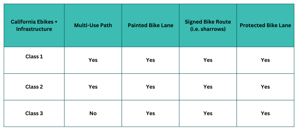 California E-Bike Policy Table By Intrastructure Type