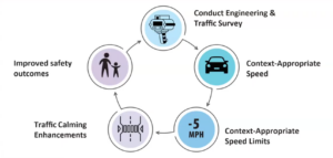 Virtuous Cycle of Speed Limits