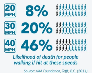 Likelihood of death for people walking if hit at these speeds: 20 mph = 8% 30 mph = 20% 40 mph = 46%