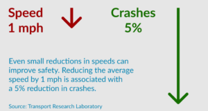 Impact of lowering speed limits. For every 1 mph down, crashes decrease 5%.
