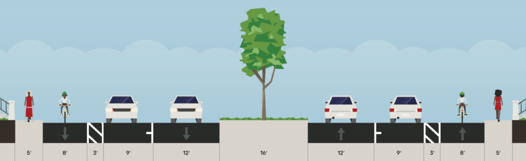 Cross section showing parking protected bike lanes on each side of the road with on-street parking and one lane in each direction